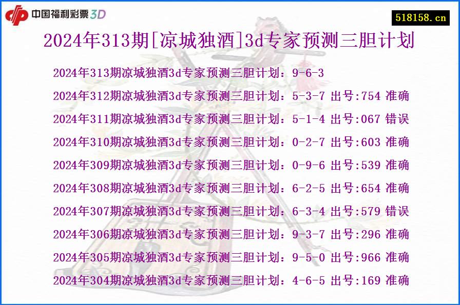 2024年313期[凉城独酒]3d专家预测三胆计划