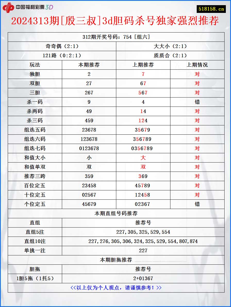 2024313期[殷三叔]3d胆码杀号独家强烈推荐