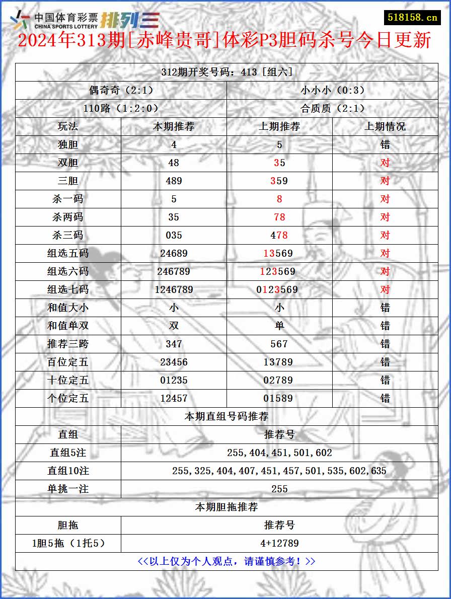 2024年313期[赤峰贵哥]体彩P3胆码杀号今日更新