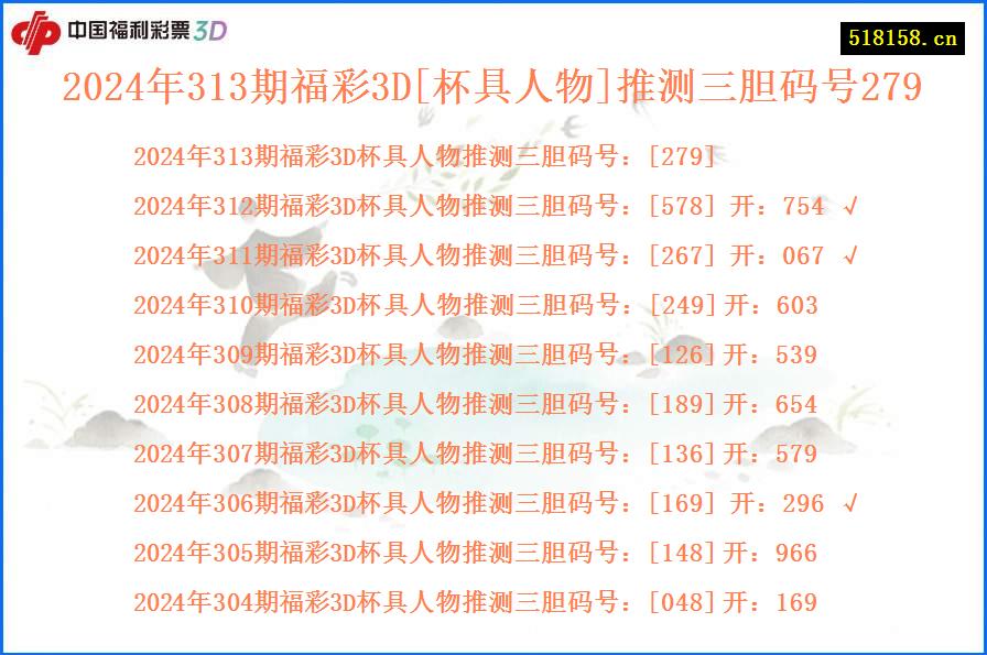 2024年313期福彩3D[杯具人物]推测三胆码号279