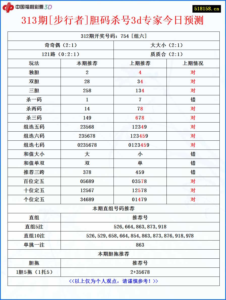 313期[步行者]胆码杀号3d专家今日预测