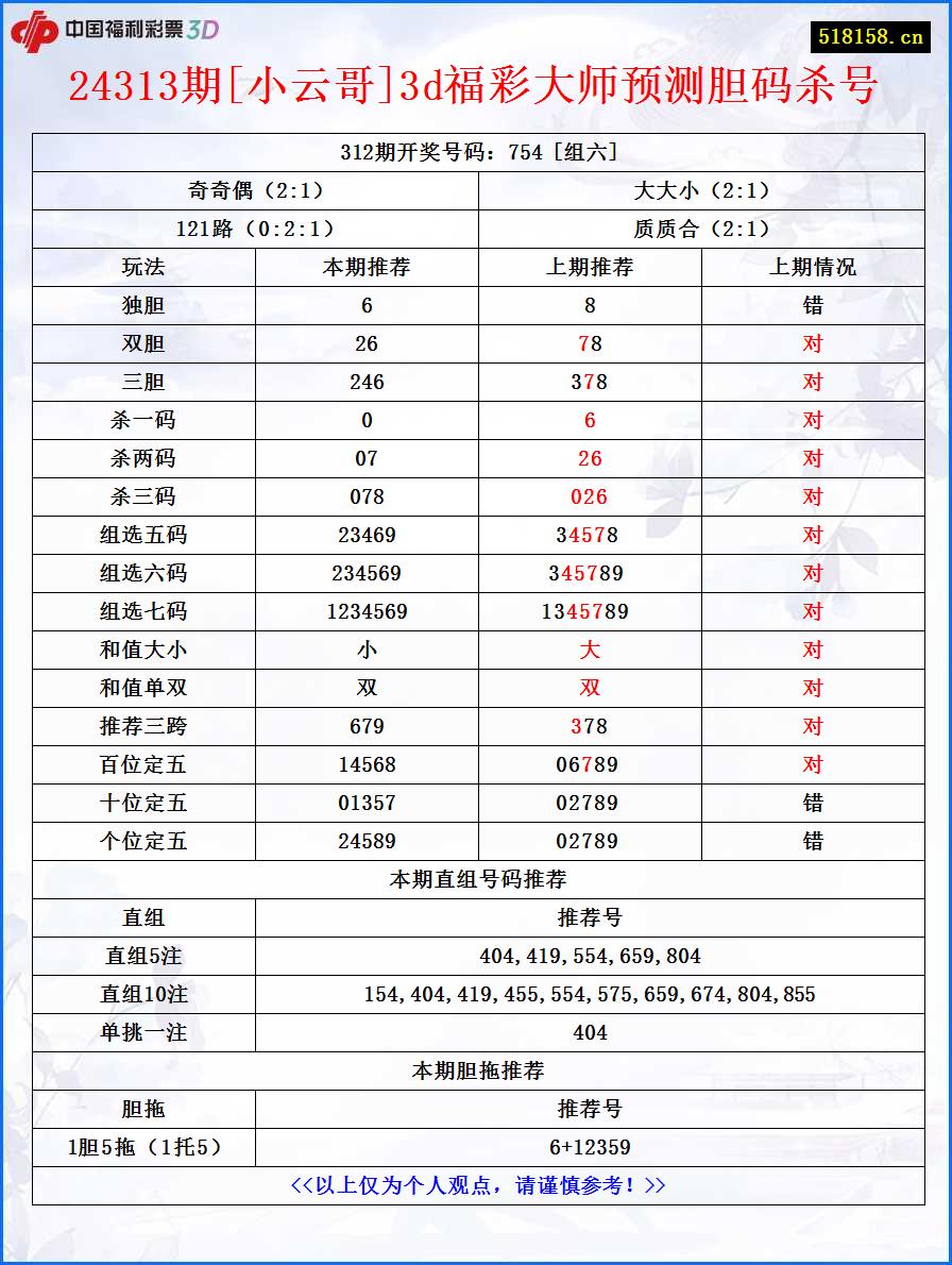 24313期[小云哥]3d福彩大师预测胆码杀号