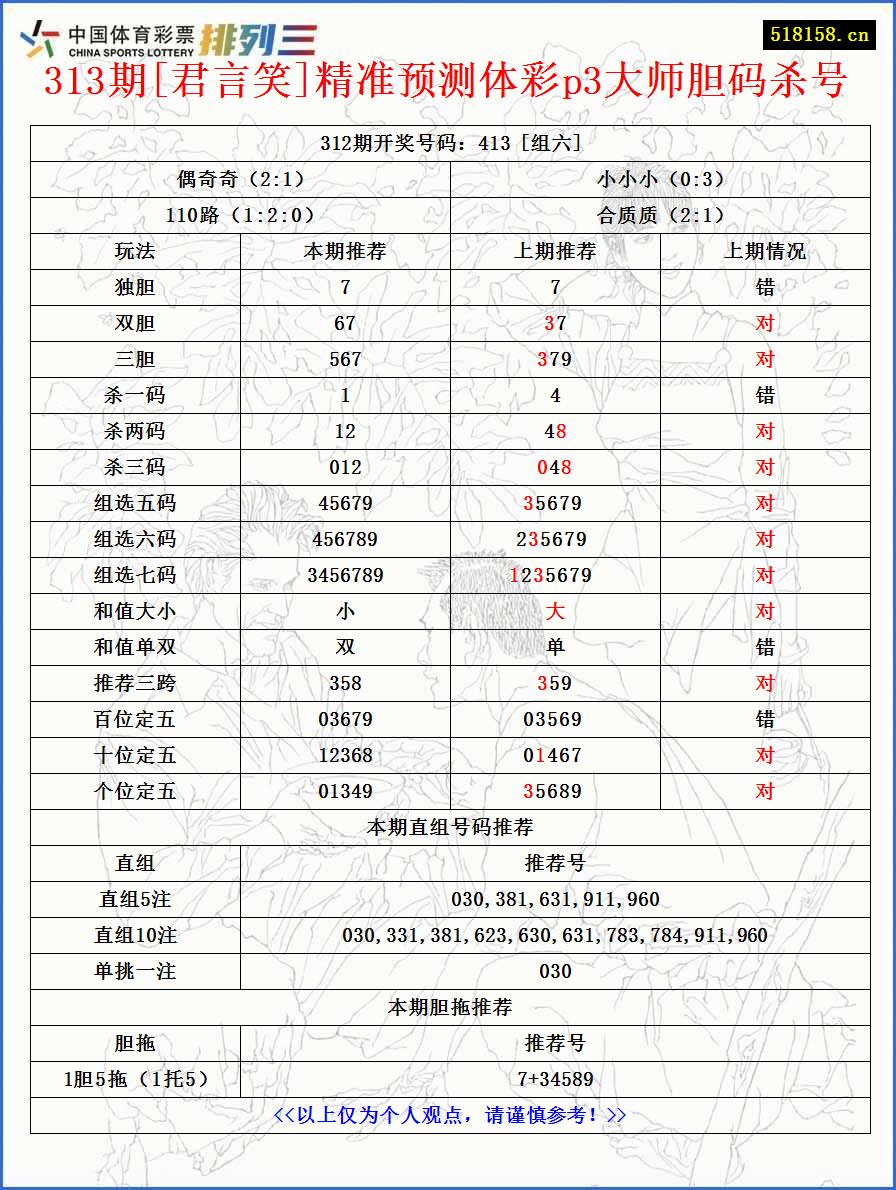 313期[君言笑]精准预测体彩p3大师胆码杀号