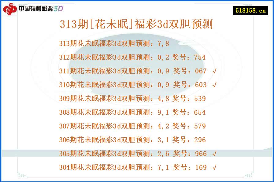 313期[花未眠]福彩3d双胆预测