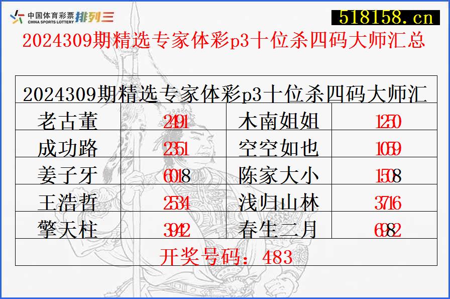 2024309期精选专家体彩p3十位杀四码大师汇总