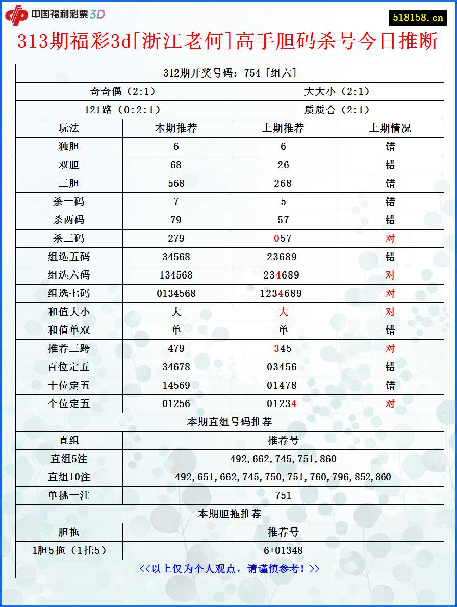 313期福彩3d[浙江老何]高手胆码杀号今日推断