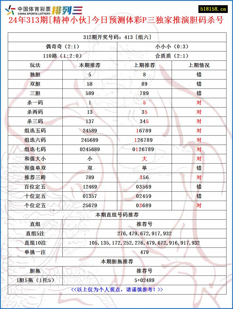 24年313期[精神小伙]今日预测体彩P三独家推演胆码杀号