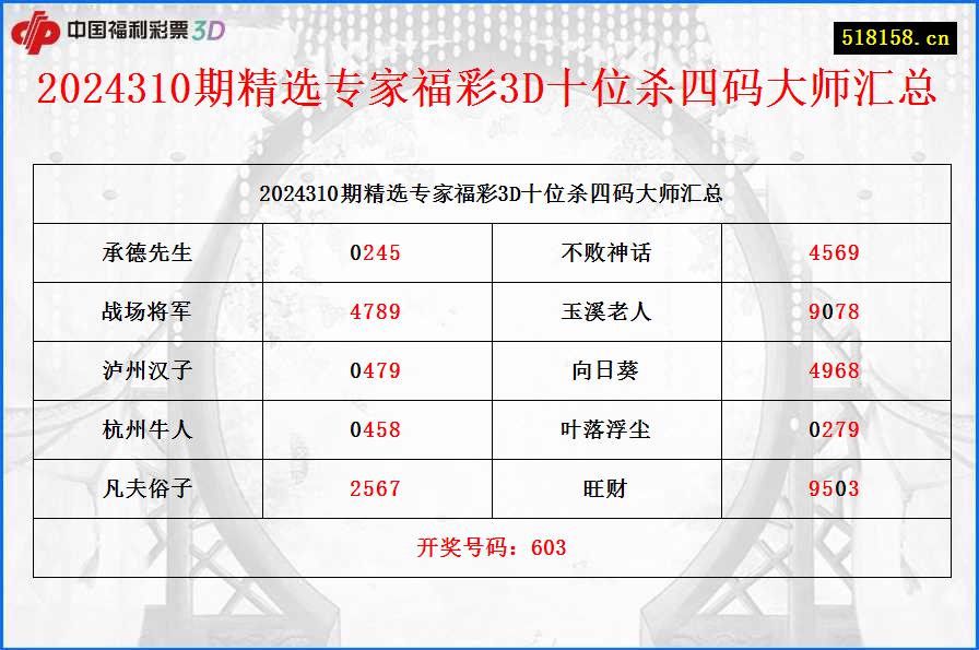 2024310期精选专家福彩3D十位杀四码大师汇总