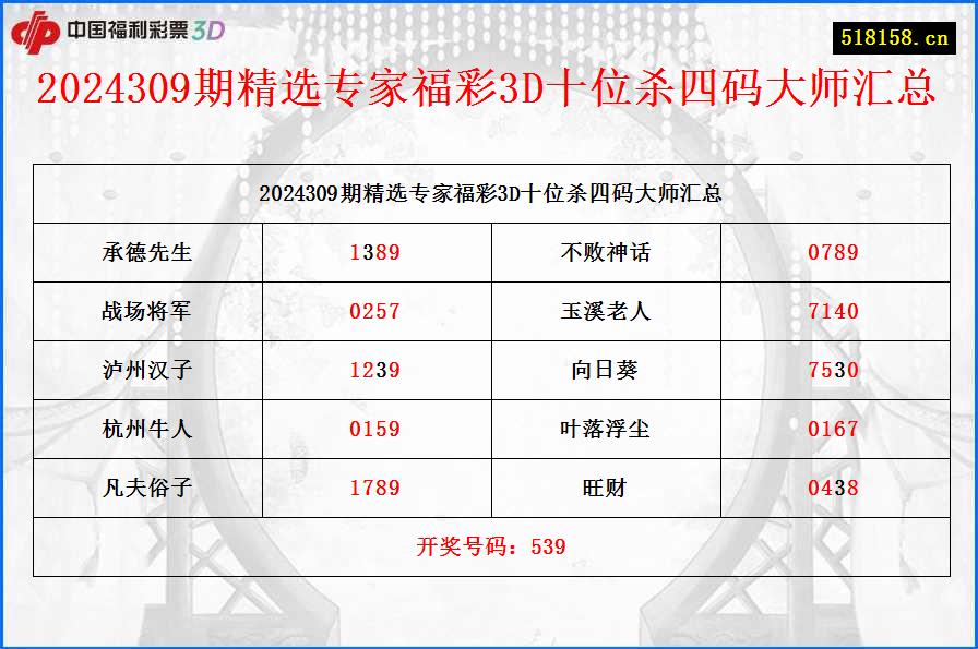 2024309期精选专家福彩3D十位杀四码大师汇总