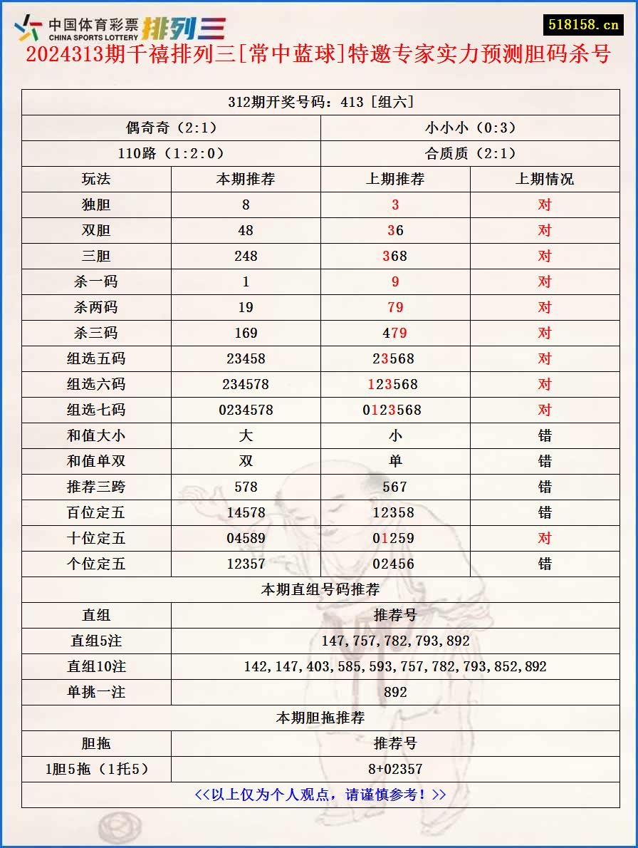 2024313期千禧排列三[常中蓝球]特邀专家实力预测胆码杀号