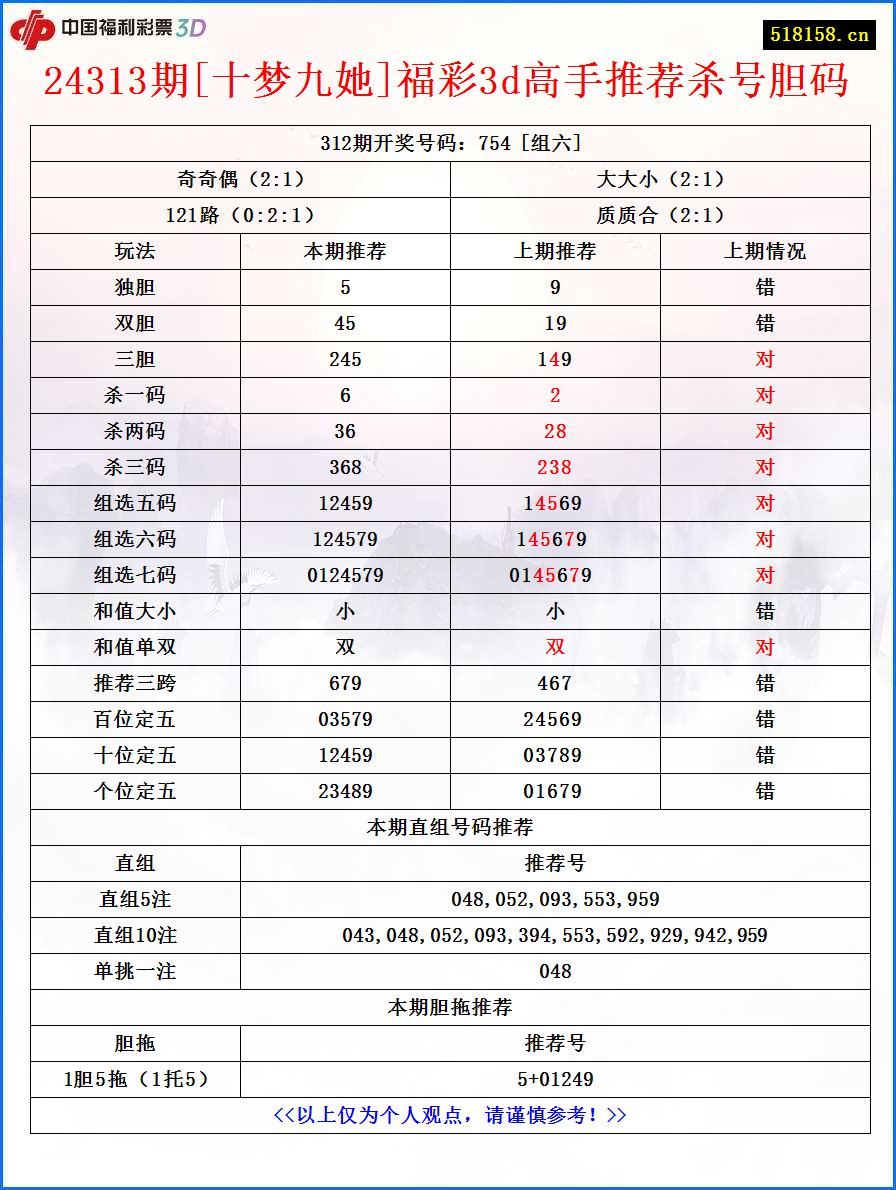 24313期[十梦九她]福彩3d高手推荐杀号胆码