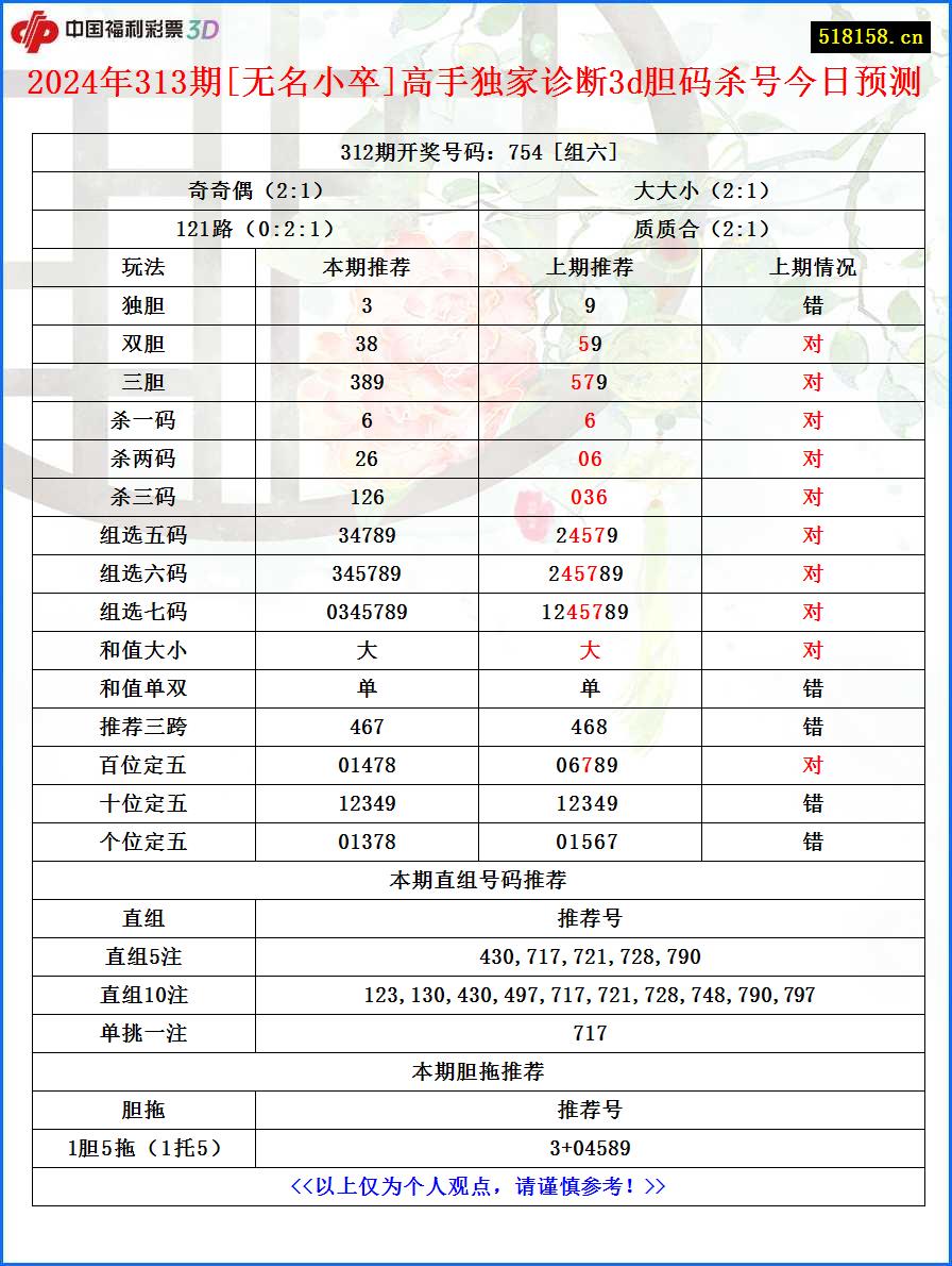 2024年313期[无名小卒]高手独家诊断3d胆码杀号今日预测