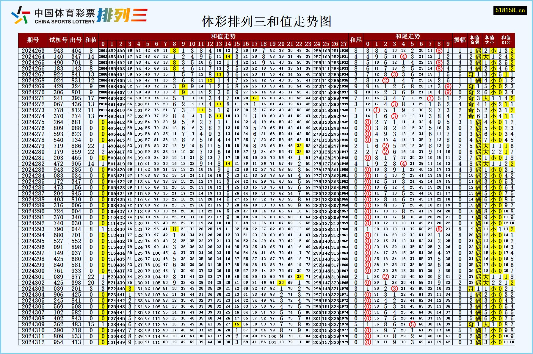 体彩排列三和值走势图