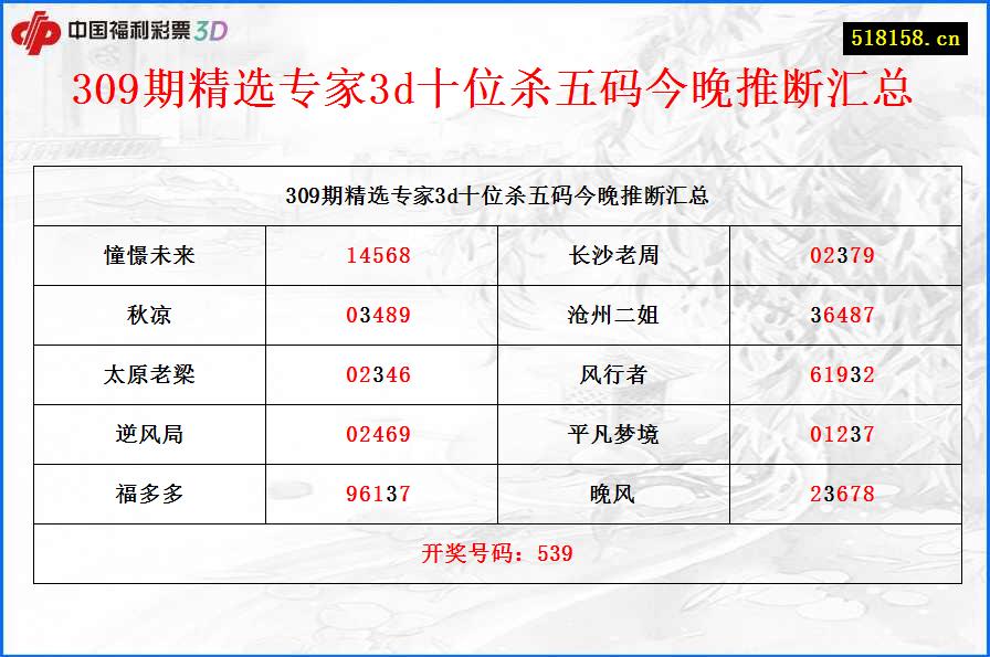 309期精选专家3d十位杀五码今晚推断汇总