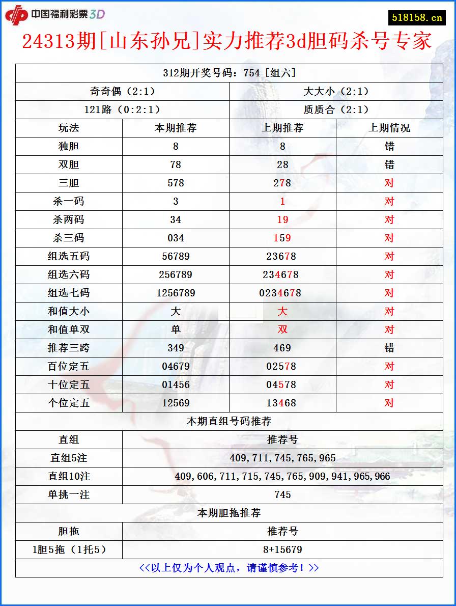 24313期[山东孙兄]实力推荐3d胆码杀号专家