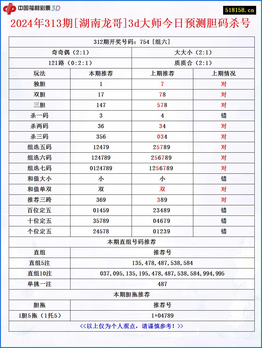 2024年313期[湖南龙哥]3d大师今日预测胆码杀号