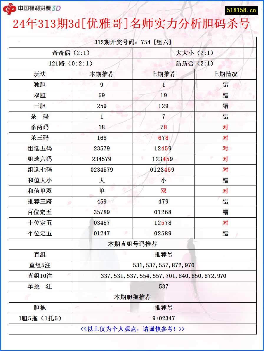 24年313期3d[优雅哥]名师实力分析胆码杀号