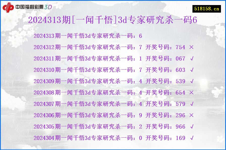 2024313期[一闻千悟]3d专家研究杀一码6