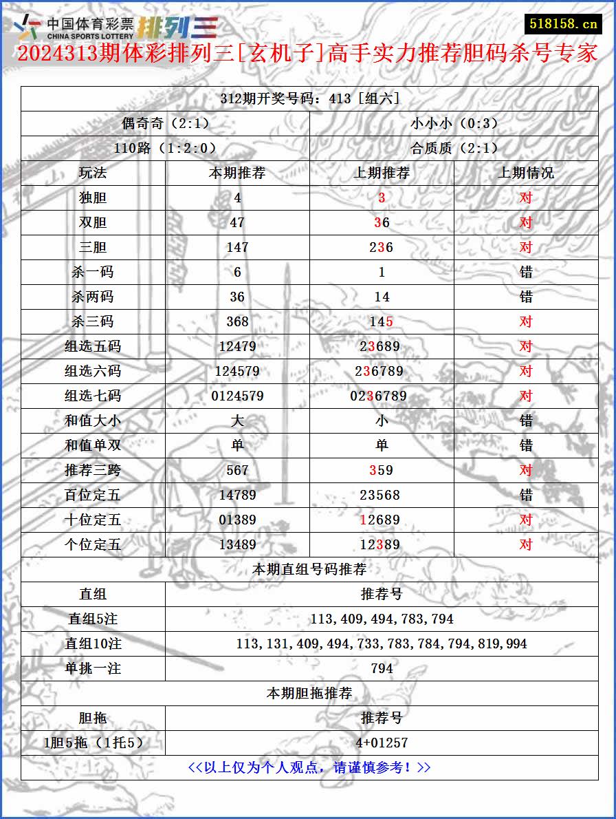 2024313期体彩排列三[玄机子]高手实力推荐胆码杀号专家