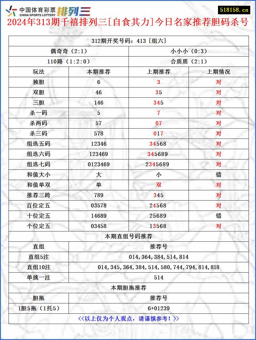 2024年313期千禧排列三[自食其力]今日名家推荐胆码杀号