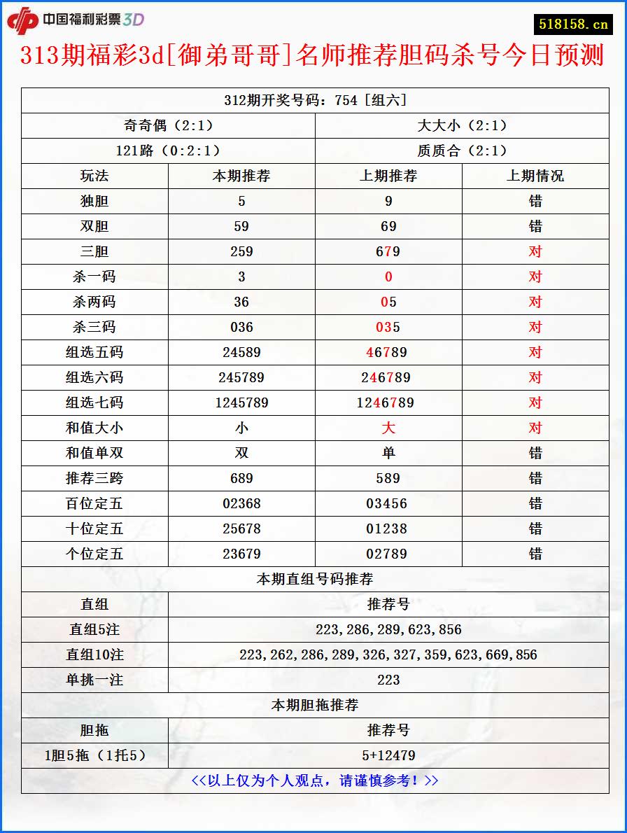 313期福彩3d[御弟哥哥]名师推荐胆码杀号今日预测