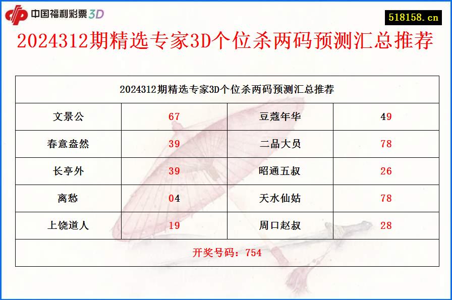 2024312期精选专家3D个位杀两码预测汇总推荐