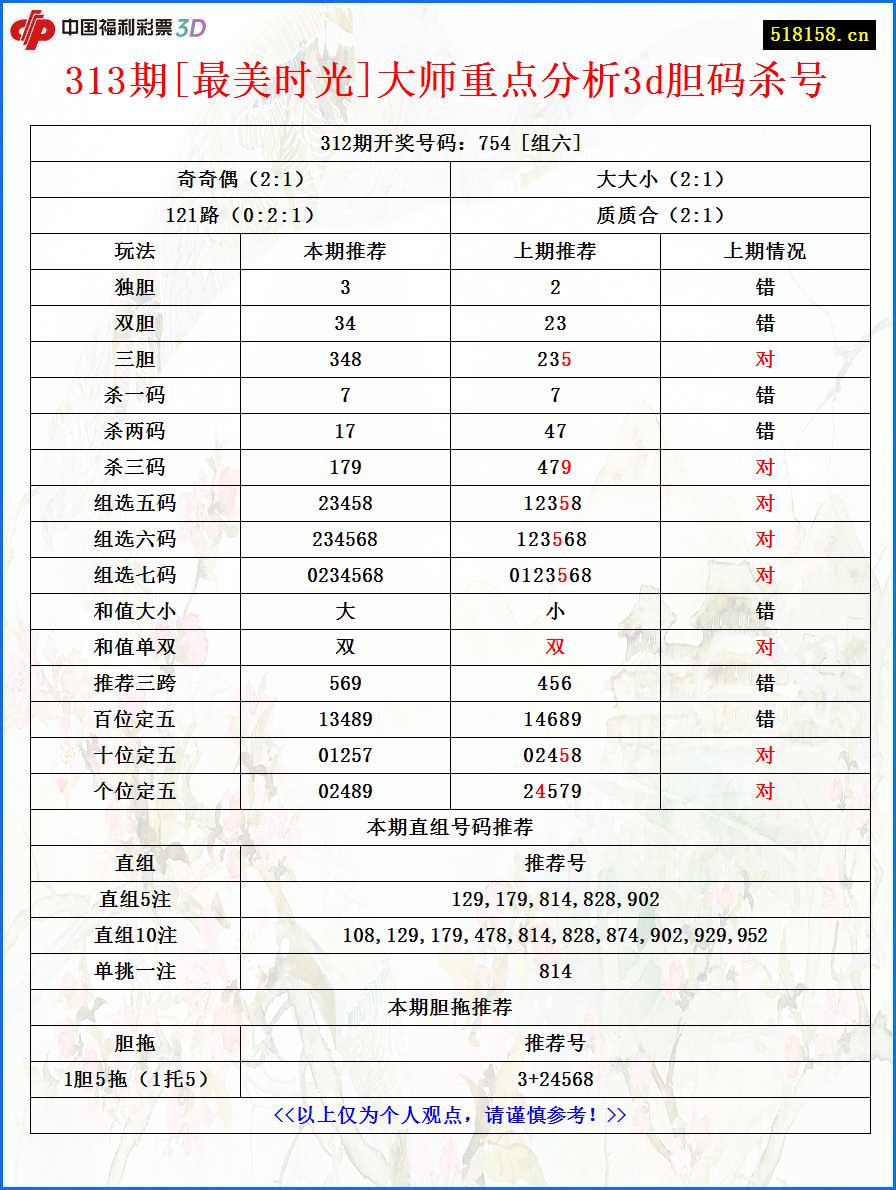 313期[最美时光]大师重点分析3d胆码杀号