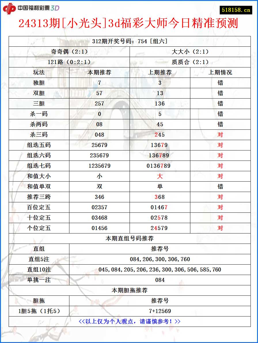 24313期[小光头]3d福彩大师今日精准预测