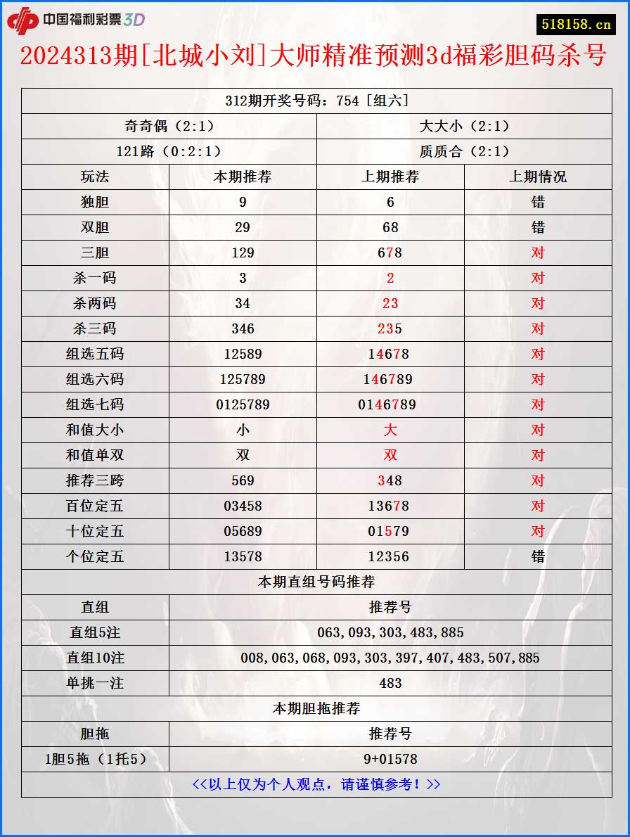 2024313期[北城小刘]大师精准预测3d福彩胆码杀号