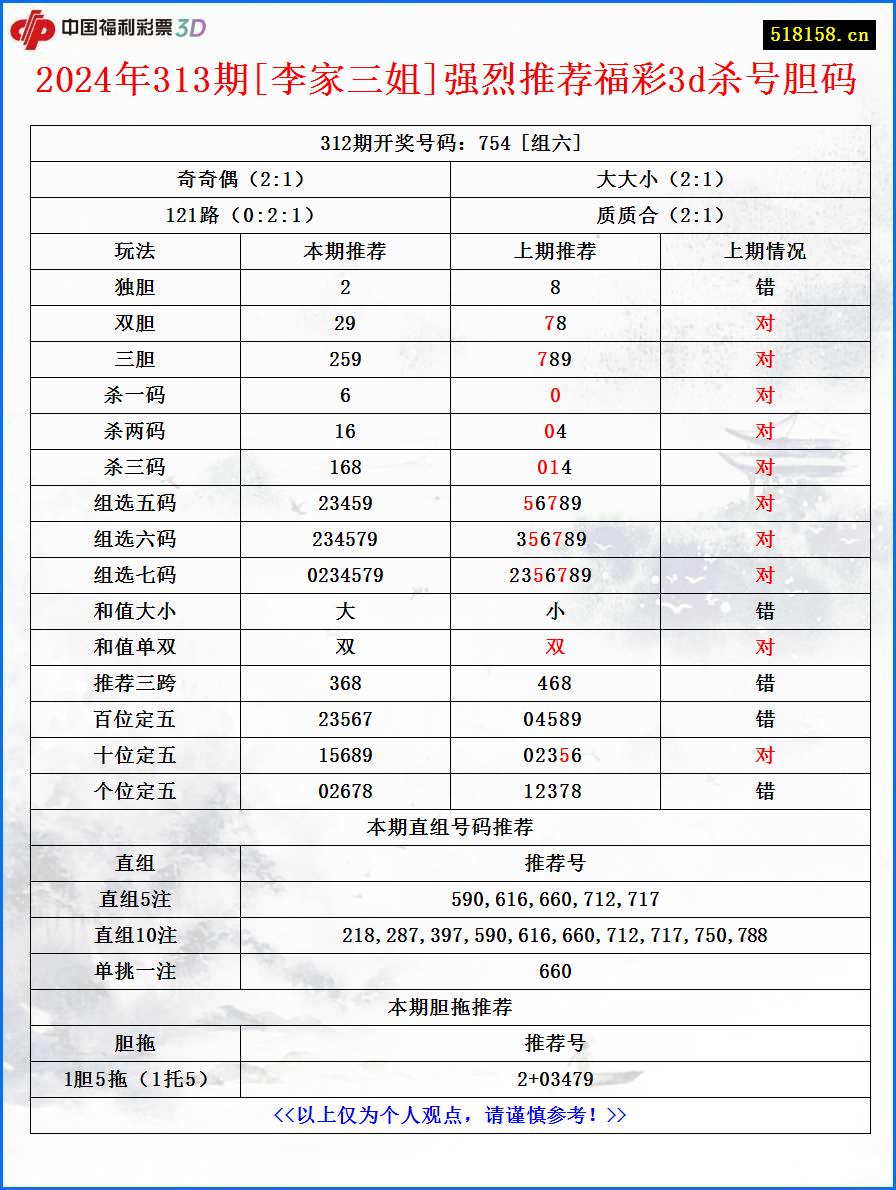 2024年313期[李家三姐]强烈推荐福彩3d杀号胆码