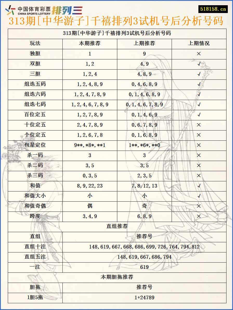 313期[中华游子]千禧排列3试机号后分析号码