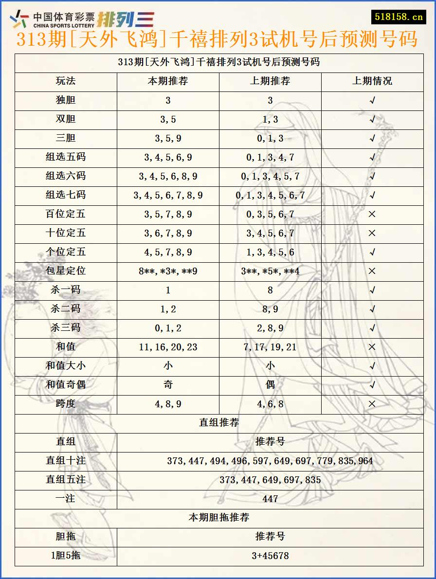 313期[天外飞鸿]千禧排列3试机号后预测号码