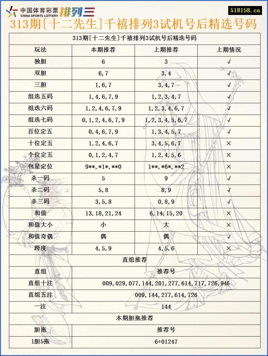 313期[十二先生]千禧排列3试机号后精选号码