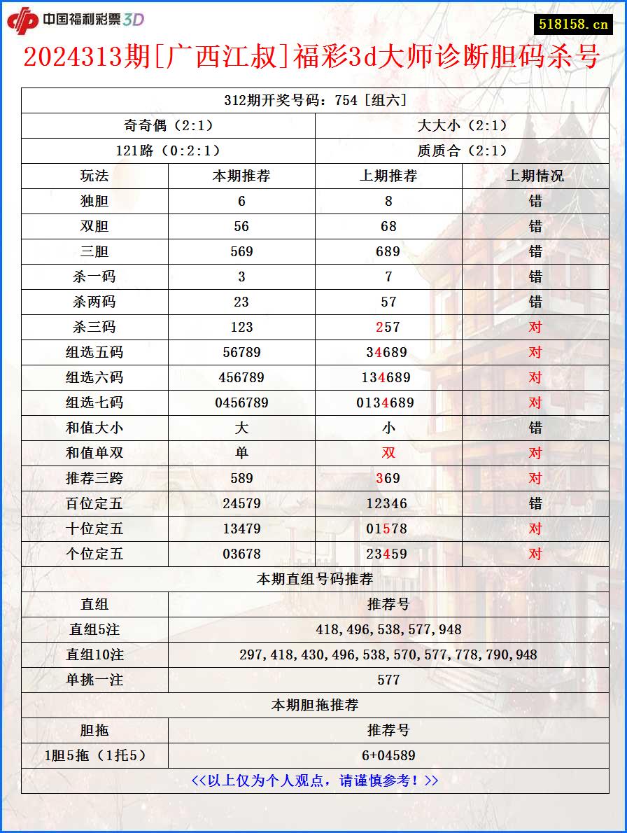 2024313期[广西江叔]福彩3d大师诊断胆码杀号