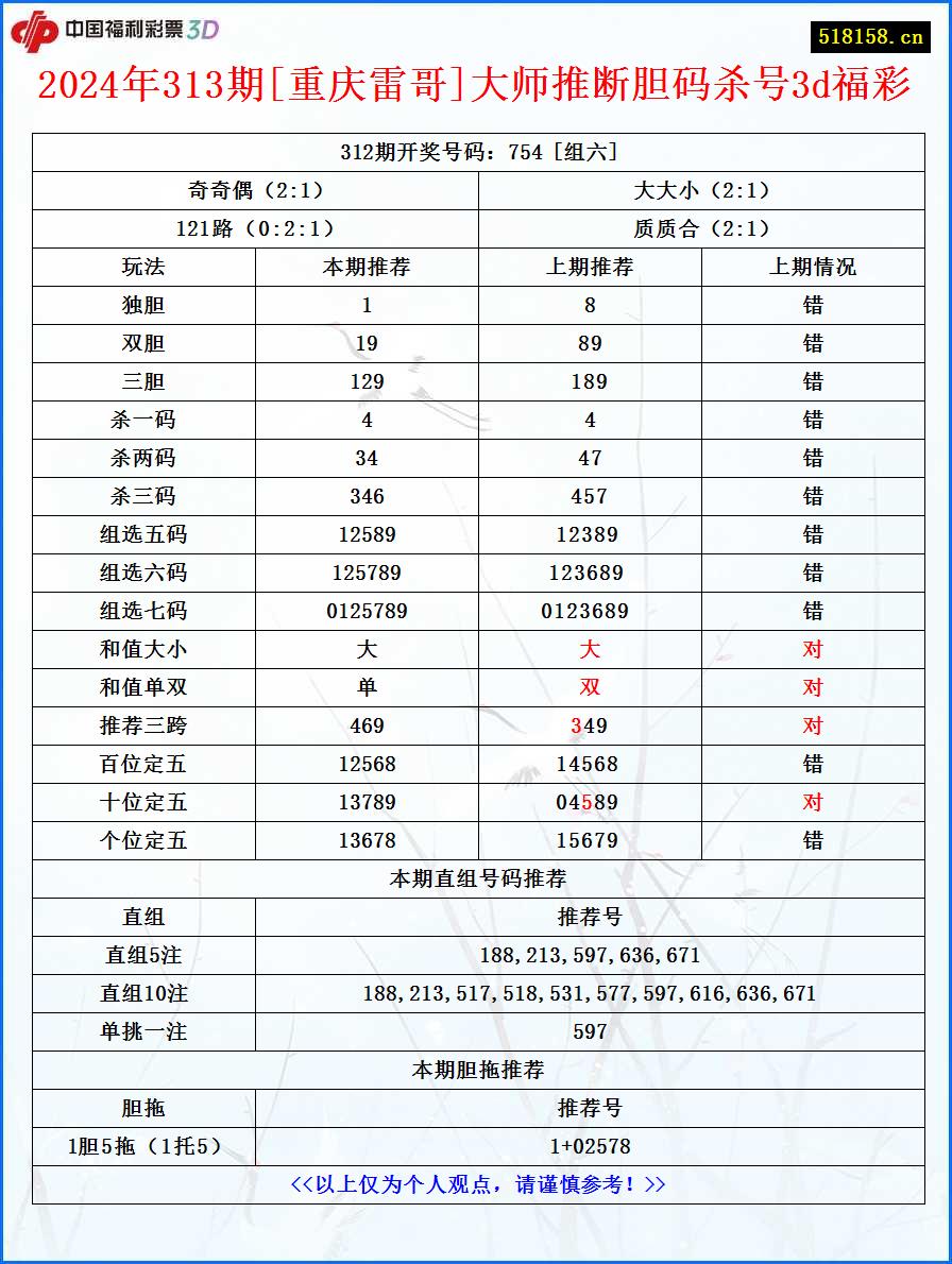 2024年313期[重庆雷哥]大师推断胆码杀号3d福彩