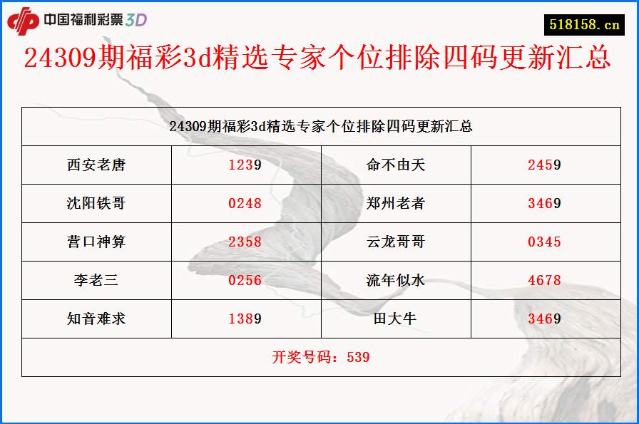 24309期福彩3d精选专家个位排除四码更新汇总