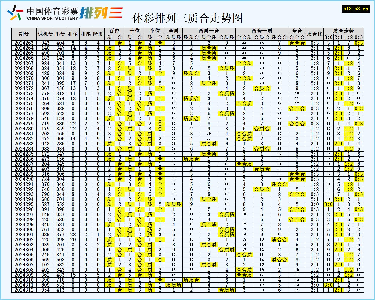 体彩排列三质合走势图