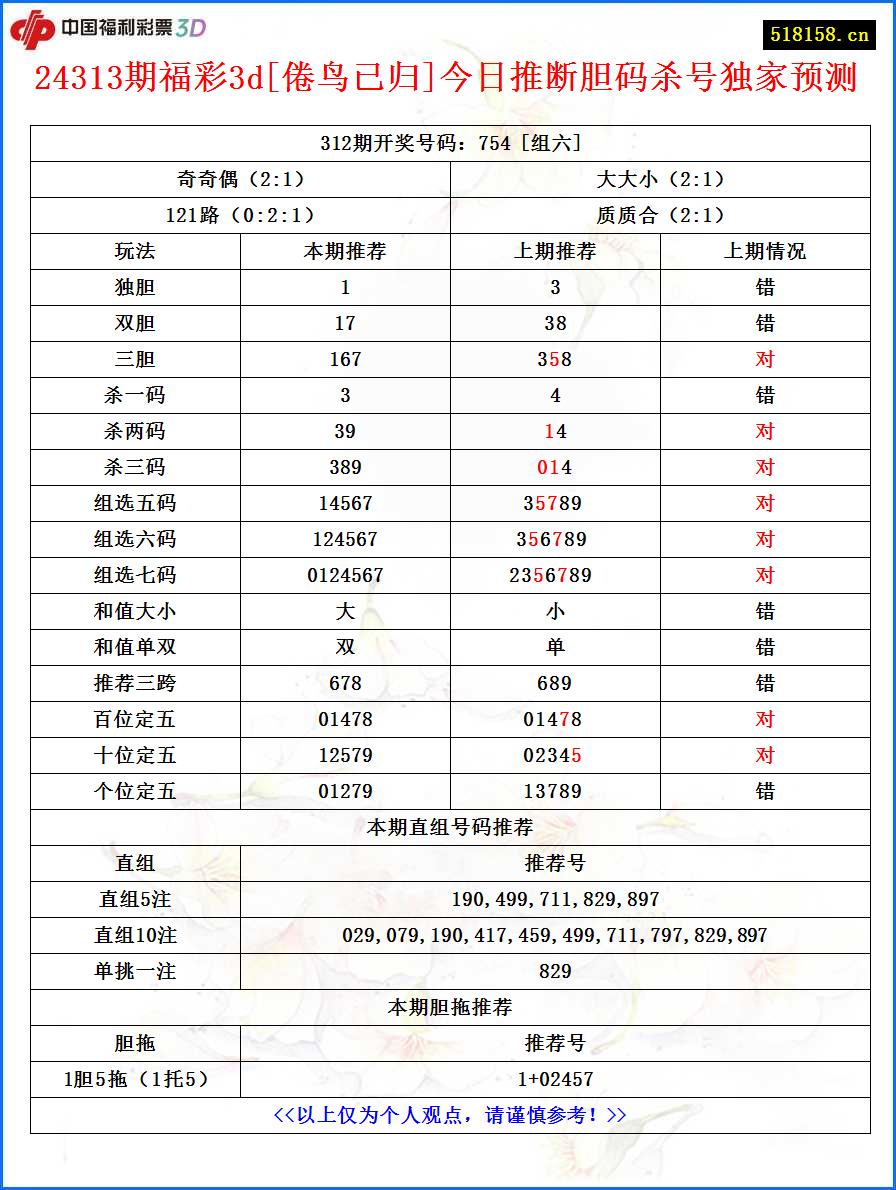 24313期福彩3d[倦鸟已归]今日推断胆码杀号独家预测