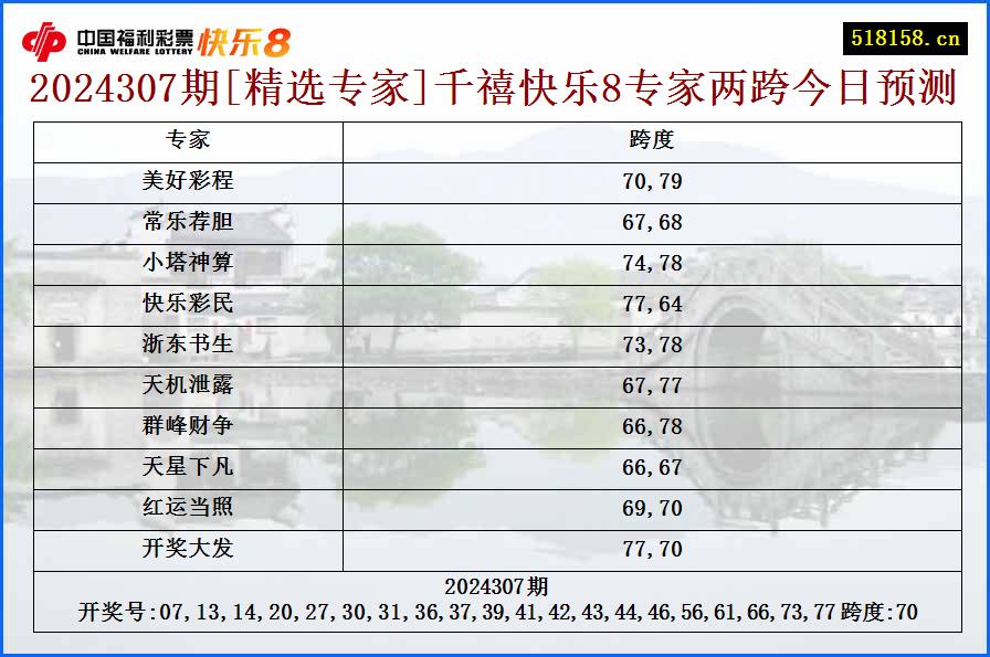 2024307期[精选专家]千禧快乐8专家两跨今日预测