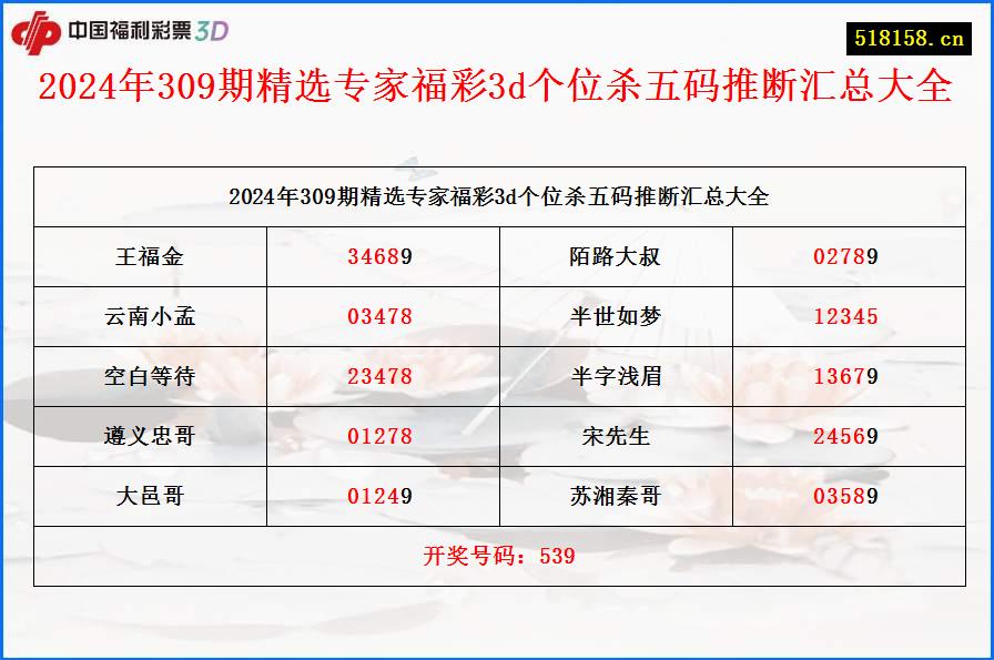 2024年309期精选专家福彩3d个位杀五码推断汇总大全