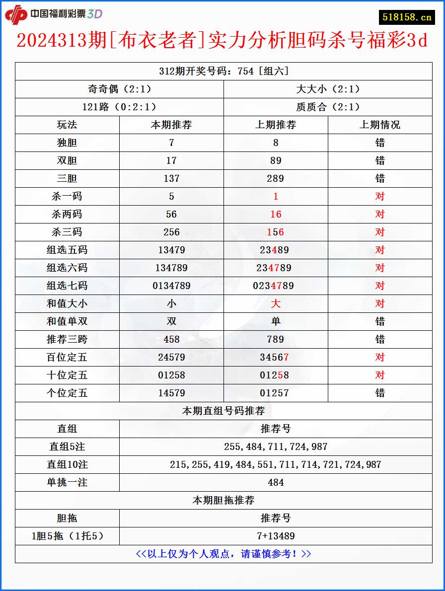 2024313期[布衣老者]实力分析胆码杀号福彩3d