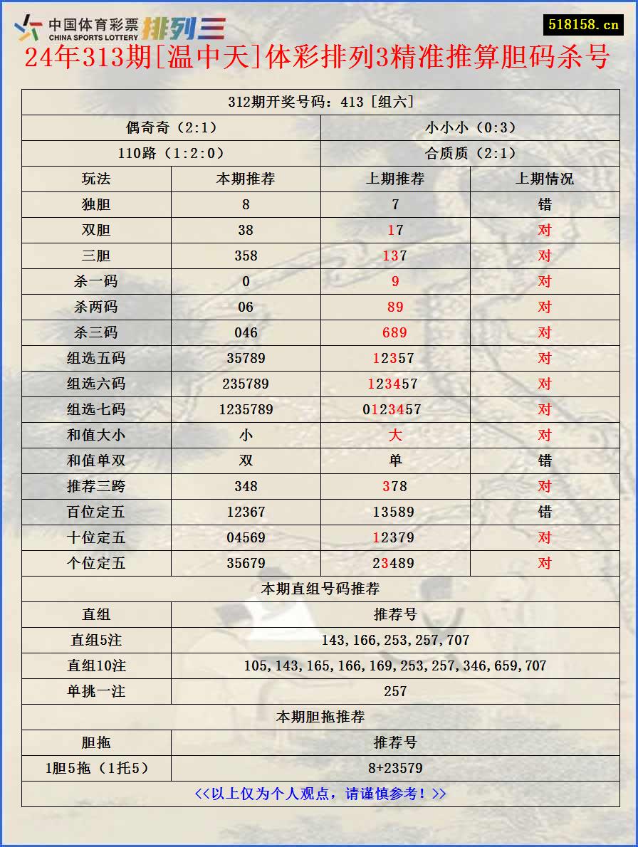 24年313期[温中天]体彩排列3精准推算胆码杀号