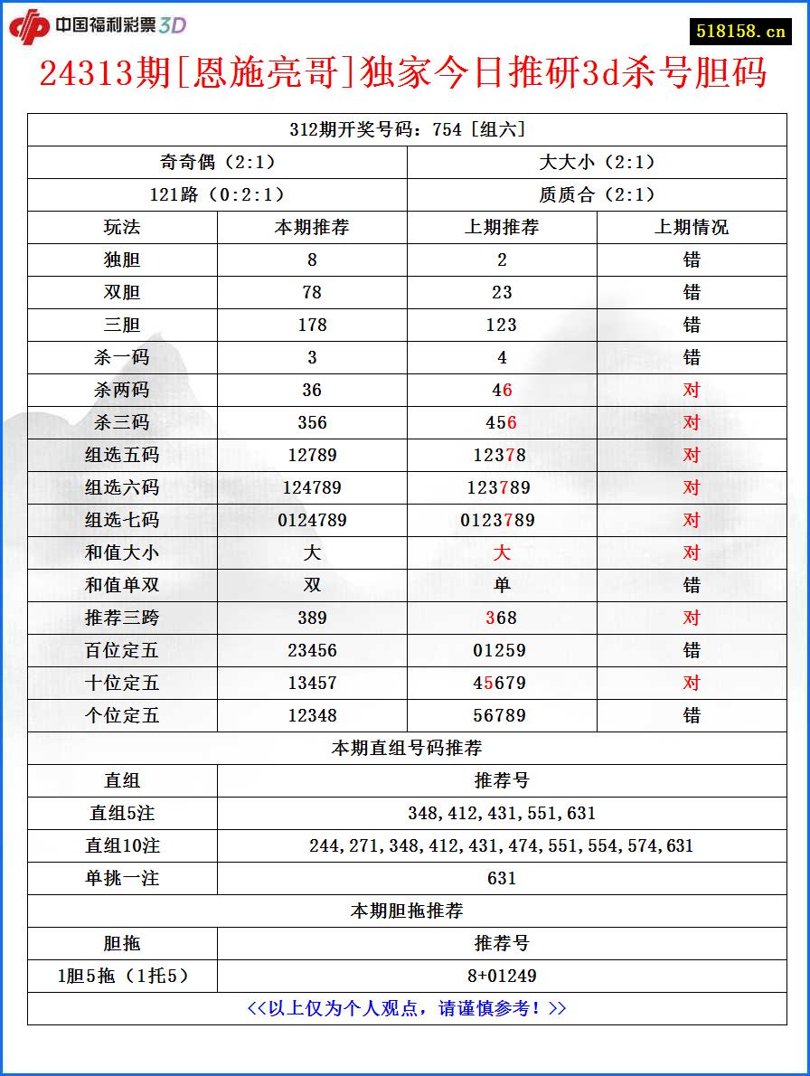 24313期[恩施亮哥]独家今日推研3d杀号胆码