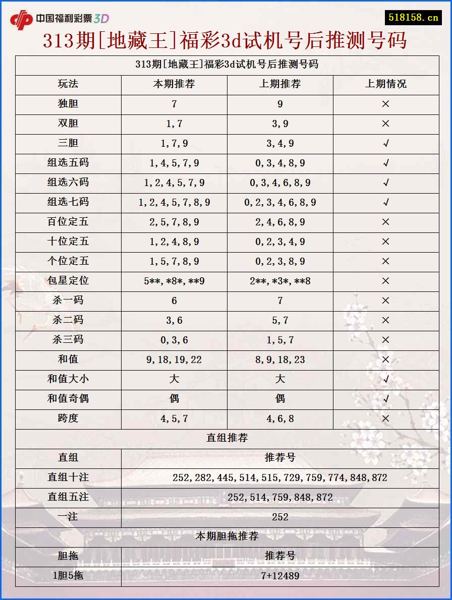 313期[地藏王]福彩3d试机号后推测号码