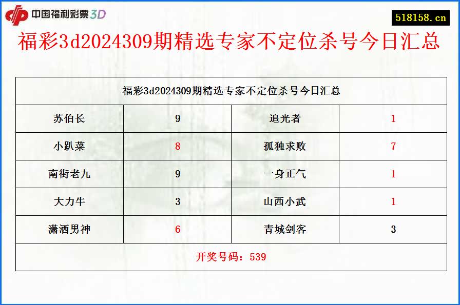 福彩3d2024309期精选专家不定位杀号今日汇总