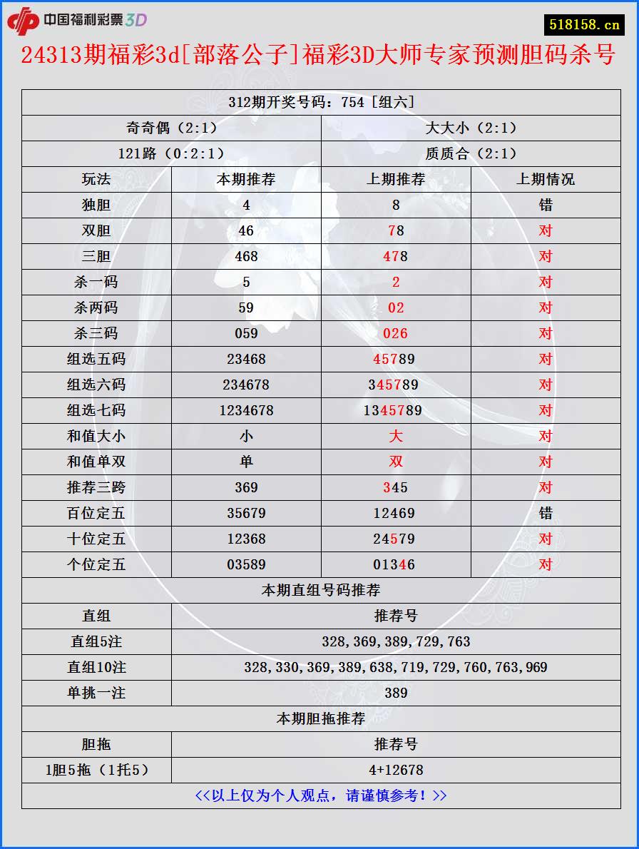 24313期福彩3d[部落公子]福彩3D大师专家预测胆码杀号