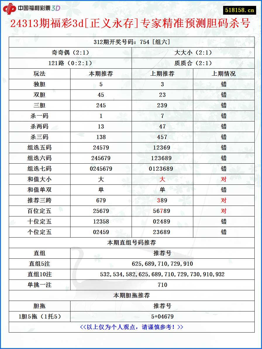 24313期福彩3d[正义永存]专家精准预测胆码杀号