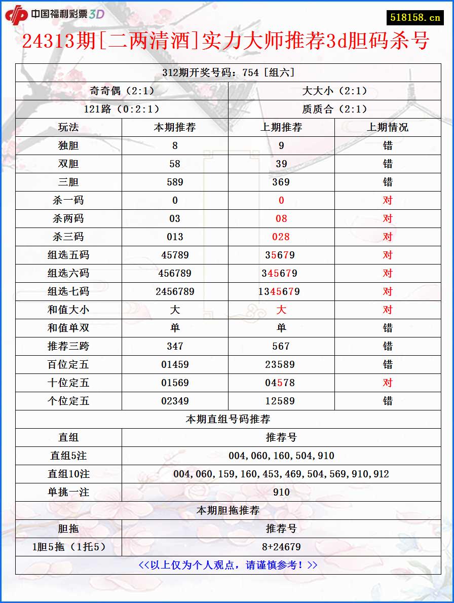 24313期[二两清酒]实力大师推荐3d胆码杀号