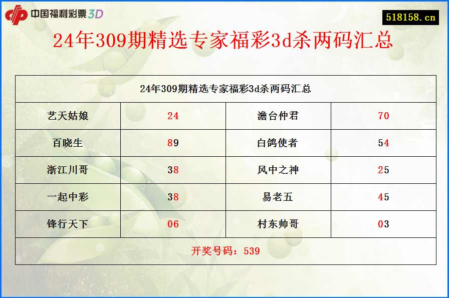 24年309期精选专家福彩3d杀两码汇总