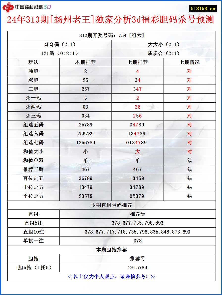 24年313期[扬州老王]独家分析3d福彩胆码杀号预测